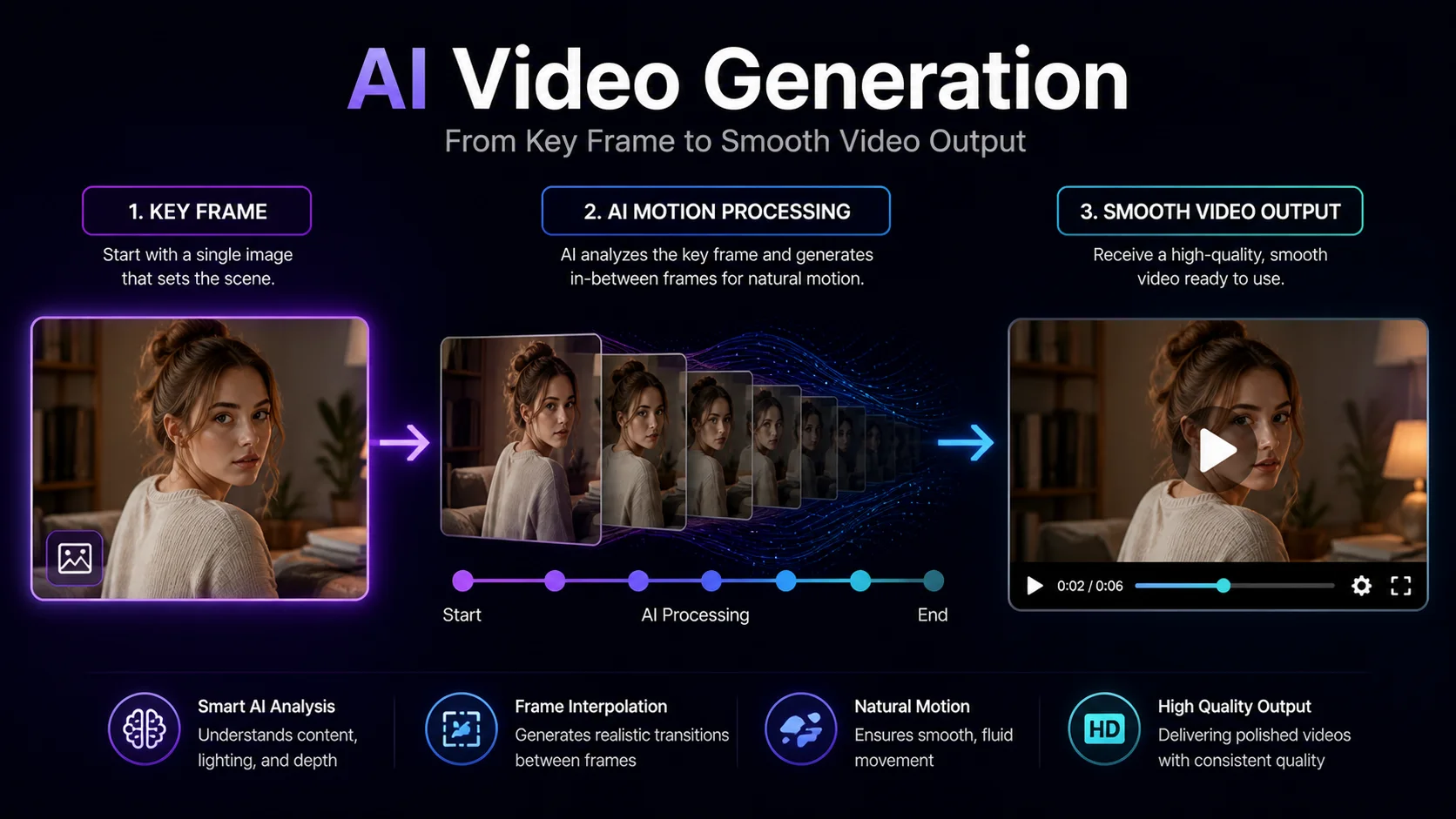 AI NSFW video generation process from key frame to smooth video output