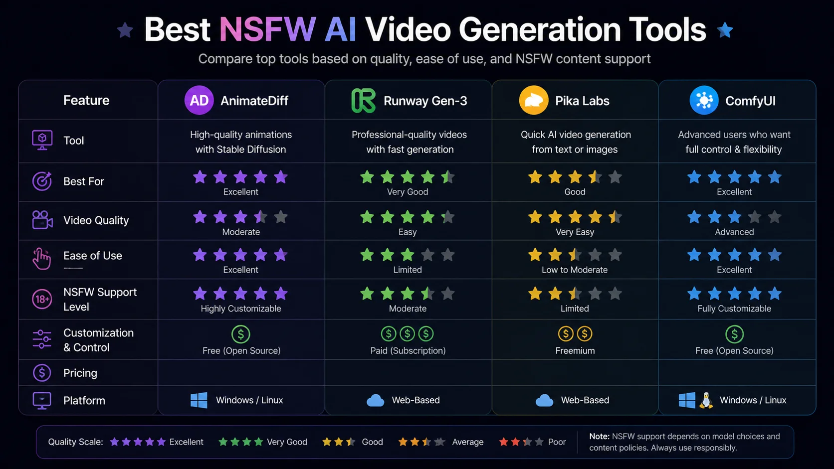 Best NSFW AI video generation tools comparison AnimateDiff Runway Pika ComfyUI
