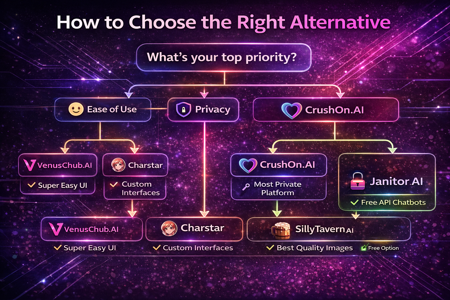 How to choose the best Character AI alternative decision guide