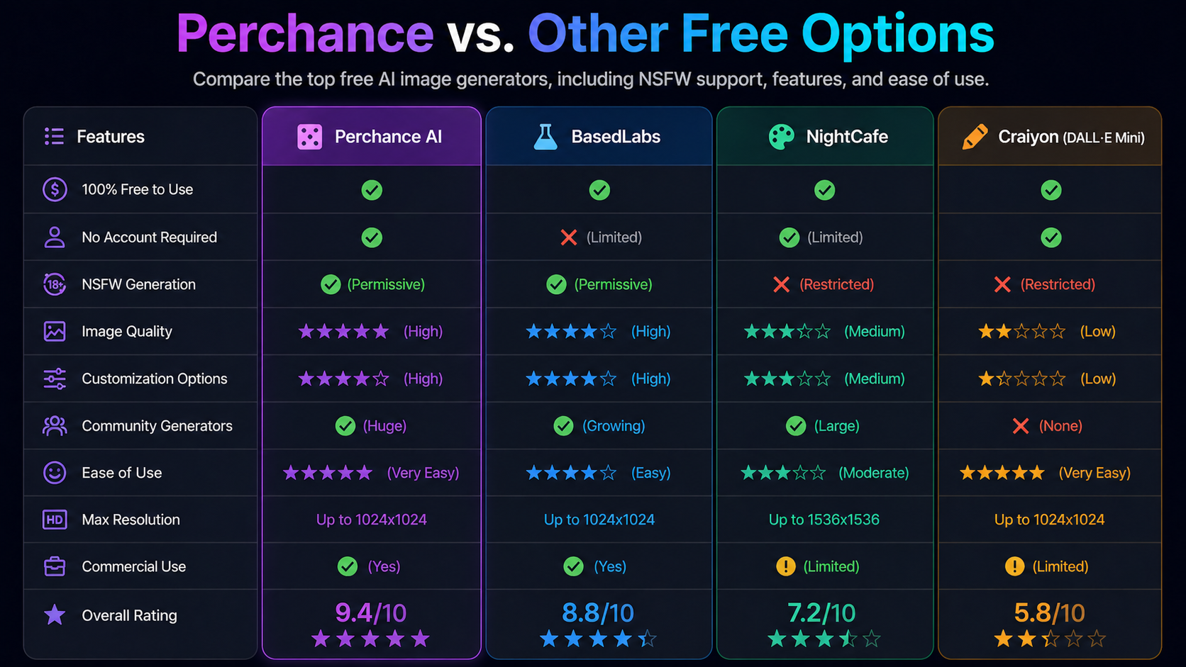 Perchance AI vs other free NSFW generators feature comparison table