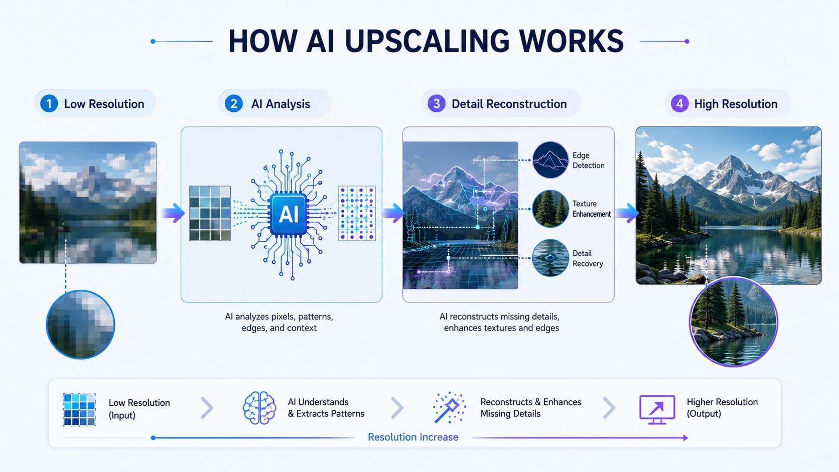 How AI Upscaling Works visual guide and infographic