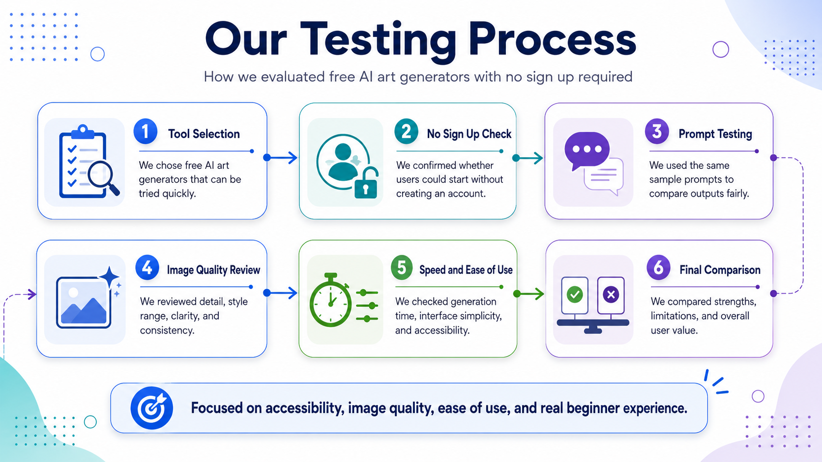 Our Testing Process visual guide
